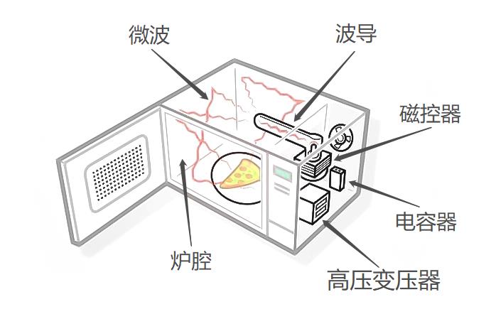 微波爐結(jié)構(gòu)簡(jiǎn)圖.jpg